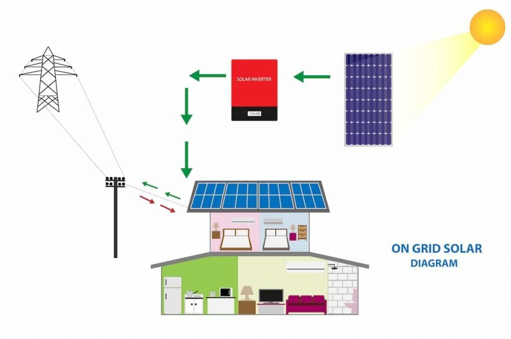On-Grid Solar System in Faridabad - Vunshika Solar Pvt. Ltd.